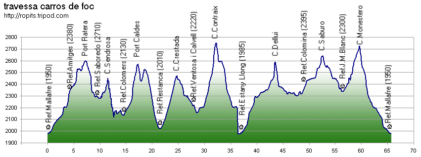 Perfil de la ruta